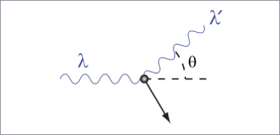 Schematizzazione dell'effetto Compton: la radiazione di lunghezza d'onda λ interagisce con un elettrone in un solido e viene diffusa ad un certo angolo ϑ variando la sua lunghezza d'onda. L'energia persa della radiazione viene acquisita dall'elettrone come energia cinetica, ed esso può così essere espulso dal solido. ll fenomeno è interpretabile con le leggi dell'urto tra due particelle: l'elettrone e il quanto di luce (fotone) associato alla radiazione elettromagnetica di lunghezza d'onda λ.